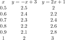 \begin{array}{ccc}x & {y = -x + 3} & {y = 2x + 1} & {0.5} & {2.5} & {2} & {0.6} & {2.4} & {2.2} & {0.7}&{2.3} & {2.4} & {0.8}&{2.2} & {2.6} & {0.9}&{2.1} & {2.8} & {1}&{2} & {3}  \ \end{array}