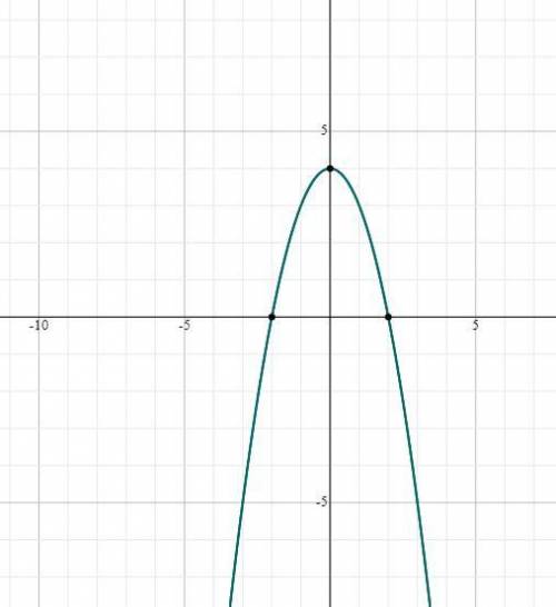 Use the parabola tool to graph the quadratic function f(x)=−x2+4. Graph the parabola by first plotti