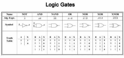 Discuss and illustrate the operation of the AND, OR, XOR and NOT gate of a Boolean logical operation