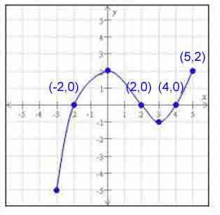 Use the graph of the function y=g(x) below to answer the questions.