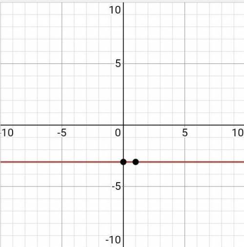 Which graph represents the absolute value of -3​