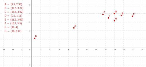 Quick can someone plot these in a scatter plot

(9.2,2.33)
(19.5,3.77)
(15.5,3.92)
(0.7,1.11)
(21.9,