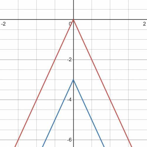 Which function represents the graph of f(x)=−4|x| after it is translated 3 units down?
