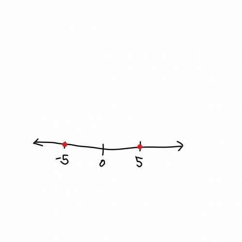 Graph 5 and it’s opposite on the number line