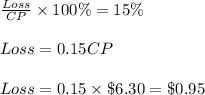 \frac{Loss}{CP} \times 100\% = 15\%\\\\Loss = 0.15CP\\\\Loss = 0.15 \times \$6.30 = \$0.95