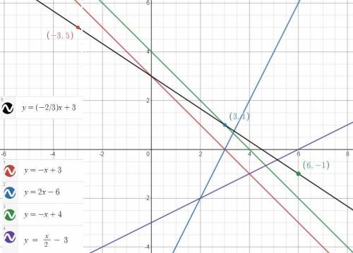 13. Which equation represents the line below?

A. y = -x +3 B. y = 2x - 6 c. y = -x + 4D. y = 1/2x -