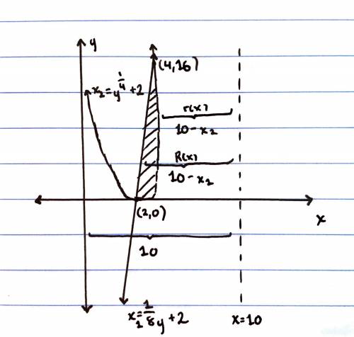 Which of the following integrals represents the volume of the solid obtained by rotating the region