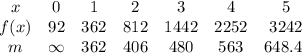 \begin{array}{ccccccc}x & {0} & {1} & {2} & {3} & {4} & {5} & f(x) & {92} & {362} & {812} & {1442} & {2252} & {3242} & m &\infty & 362 & 406 & 480 & 563 &648.4\ \end{array}