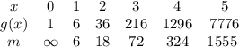 \begin{array}{ccccccc}x & {0} & {1} & {2} & {3} & {4} & {5} & g(x) & {1} & {6} & {36} & {216} & {1296} & {7776} & m & \infty & 6 & 18 & 72 & 324 & 1555 \ \end{array}