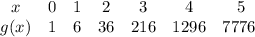 \begin{array}{ccccccc}x & {0} & {1} & {2} & {3} & {4} & {5} & g(x) & {1} & {6} & {36} & {216} & {1296} & {7776} \ \end{array}