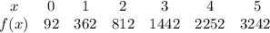 \begin{array}{ccccccc}x & {0} & {1} & {2} & {3} & {4} & {5} & f(x) & {92} & {362} & {812} & {1442} & {2252} & {3242} \ \end{array}