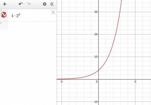 F(x)=4(2)^x 
what would a graph of this look like?