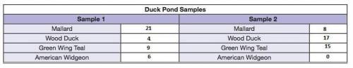 Eldrick manages wildlife samples for Ducks Unlimited. Two samples of duck populations at a migratory