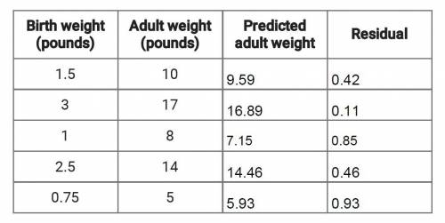 .Part D. Analyze the residuals.

Birth weight(pounds)Adult weight(pounds)Predictedadult weightResidu