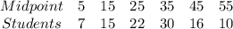 \begin{array}{ccccccc}{Midpoint} & {5} & {15} & {25} & {35} & {45}  & {55}\ \\ {Students} & {7} & {15} & {22} & {30} & {16} & {10} \ \end{array}
