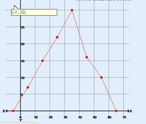 Draw a frequency polygon for the following data:

Marks
0 - 10
10 - 20 20 - 30 30 - 40 40 - 5050 - 6