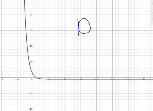 Which function is decreasing and approaches negative infinity as x increases?

A. f(x) = -3(0.6)^x +