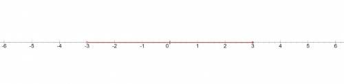 Write an inequality and show on a number line all numbers:

greater than (-3) but less than or equal