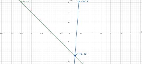 Solve the following system of equations by graphing.

y = -x-1
y = 14x - 4
A) (-4,3)
B) (-3,4)
C) (4