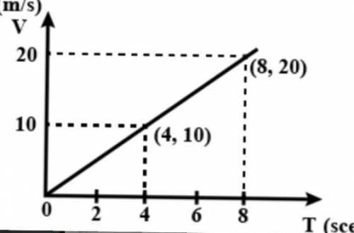 The speed of a car as a function of time is shown in the figure(attached up) . Find the distance tra