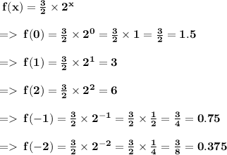\bf \: f(x) =  \frac{3}{2}  \times  {2}^{x}  \\  \\ =     \bf \: f(0) =  \frac{3}{2}  \times  {2}^{0}  =  \frac{3}{2}  \times 1 =  \frac{3}{2}  = 1.5 \\  \\  =   \bf \: f(1) =  \frac{3}{2}  \times  {2}^{1}  = 3 \\  \\  =   \bf \: f(2) =  \frac{3}{2}  \times  {2}^{2}  = 6 \\  \\  =   \bf \: f( - 1) =  \frac{3}{2}  \times  {2}^{ - 1}  =  \frac{3}{2}  \times  \frac{1}{2}  =  \frac{3}{4}  = 0.75 \\  \\  =   \bf \: f( - 2) =  \frac{3}{2}  \times  {2}^{ - 2}   =  \frac{3}{2}  \times  \frac{1}{4}  =  \frac{3}{8}  = 0.375