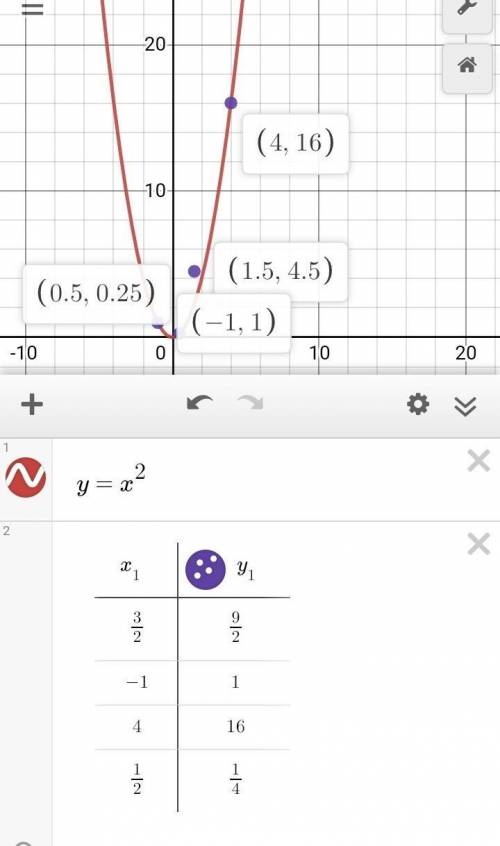 Which of the points does not lie on the line y=x^2