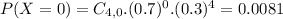 P(X = 0) = C_{4,0}.(0.7)^{0}.(0.3)^{4} = 0.0081