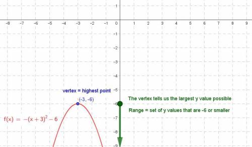 Helpo pleae

On my hw I have a parabola that opens down with its vertex at (-3,-6)
For the range wou