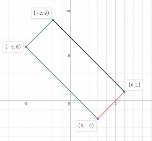 Rectangle KLMN has vertices K(-5,6), L(-2,9), M(6, 1), and N(3,-2). Determine and state the coordina