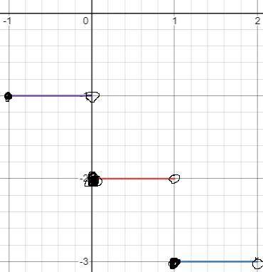 On a piece of paper graph

f(x) = {-1 if -1 <= x < 0}
{ -2 if 0 <= x < 0}
{ -3 if 1 <