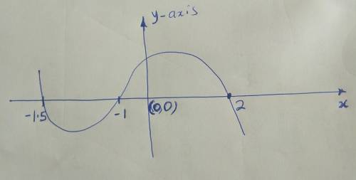 What is the behavior of the graph y=2x3+x2−7x−6 at each of its zeros