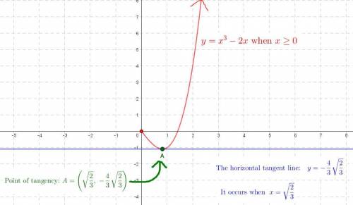 Yet another calculus question :)

Given  for , find the equation of the tangent line to y where the