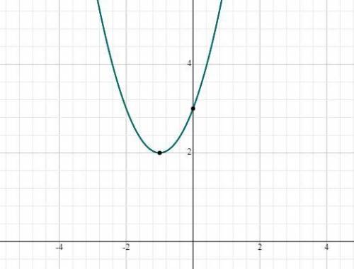 Which is the graph of the function fx=x^2+2x+3​