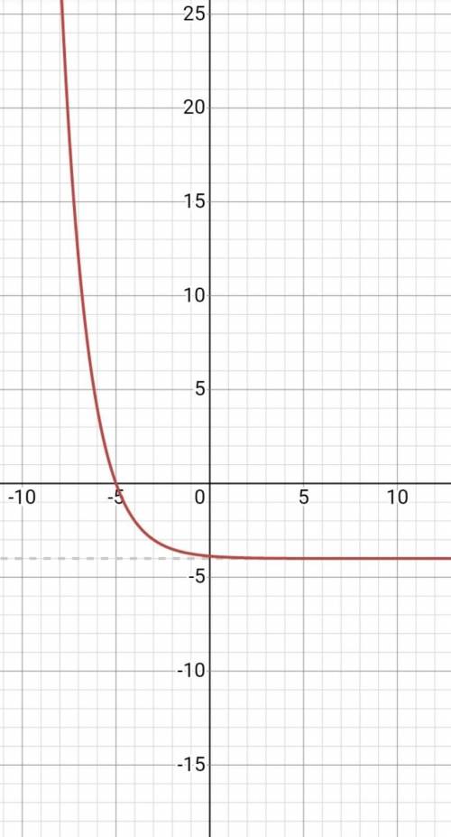 Which is a graph of g(c) = (0.5)x+3^ -4