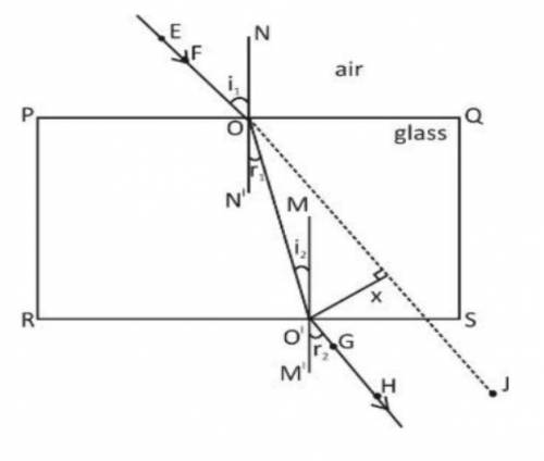 SHOW REFRACTION THROUGH A GLASS SLATE WITH NEAT DIAGRAM