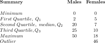 \begin{array}{lcc}\mathbf{Summary}&\mathbf{Males}&\mathbf{Females}\\\\Minimum &0&0\\First \ Quartile, \ Q_1&2&5\\Second \ Quartile, \ median, Q_2&20&7\\Third \ Quartile, Q_3&25&10\\Maximum &50&18\\Outlier&&46\end{array}