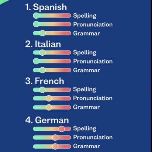 What's easier to learn for a person who knows english. Spanish Or German? Pls explain its for highsc