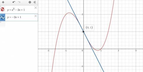 Find the equation of the tangent line at the point (0,1) of the graph of the function f(x) = x^3 - 2