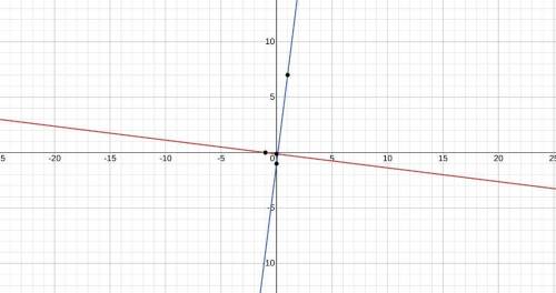 Which best describes the relationship between the lines with equations x + 8y = -1 and —8x +y = -1?