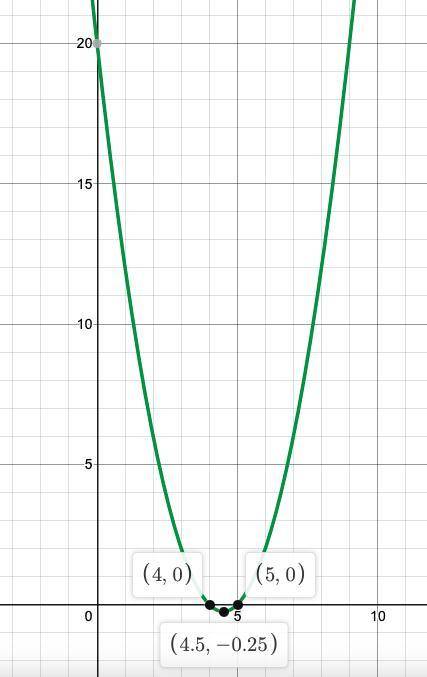 Could anyone help with this tyy!

Part IV: Sketch the graph of y = x2 - 9x + 20. Identify the vertex