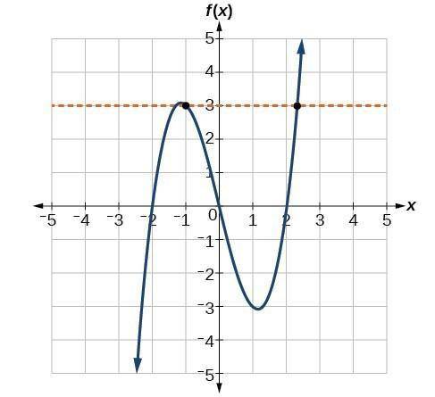 Is this a function help