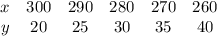 \begin{array}{cccccc}x & {300} & {290} & {280} & {270} & {260} \ \\ y & {20} & {25} & {30} & {35} & {40} \ \end{array}