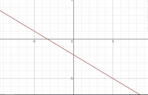 Graph the line that passes through the points (-5,1) and (5, -5) and determine the equation of the l