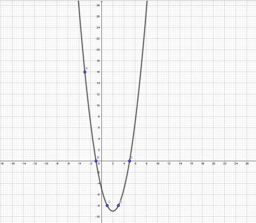 Examine the table, which contains some points of a quadratic function