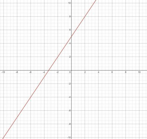 ￼PLEASE HELP NOW

Solve the equation for y. Identify the slope and y-intercept then graph the equati