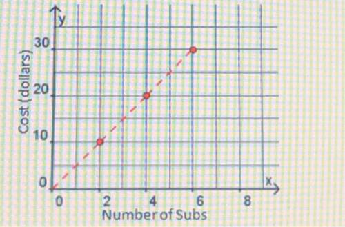 1. What is the slope-intercept for the cost of a sub at Fred’s Sub shop?  A- y=2x B- y=10x C- y=5x D
