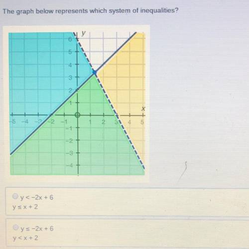 The graph below represents which system of inequalities? C. Y< 2/3x -2 Y (> or equal to sign)