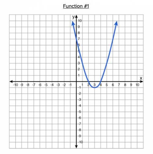 20 POINTS, WILL MARK BRAINLIEST!!! Consider the quadratic functions represented below. Function #1 (