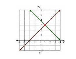 How many solutions can be found for the system of linear equations represented on the graph? A) no s