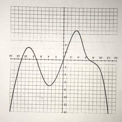 This graph is a _____ degree polynomial with _____ behavior. It has solutions at _____. A possible e